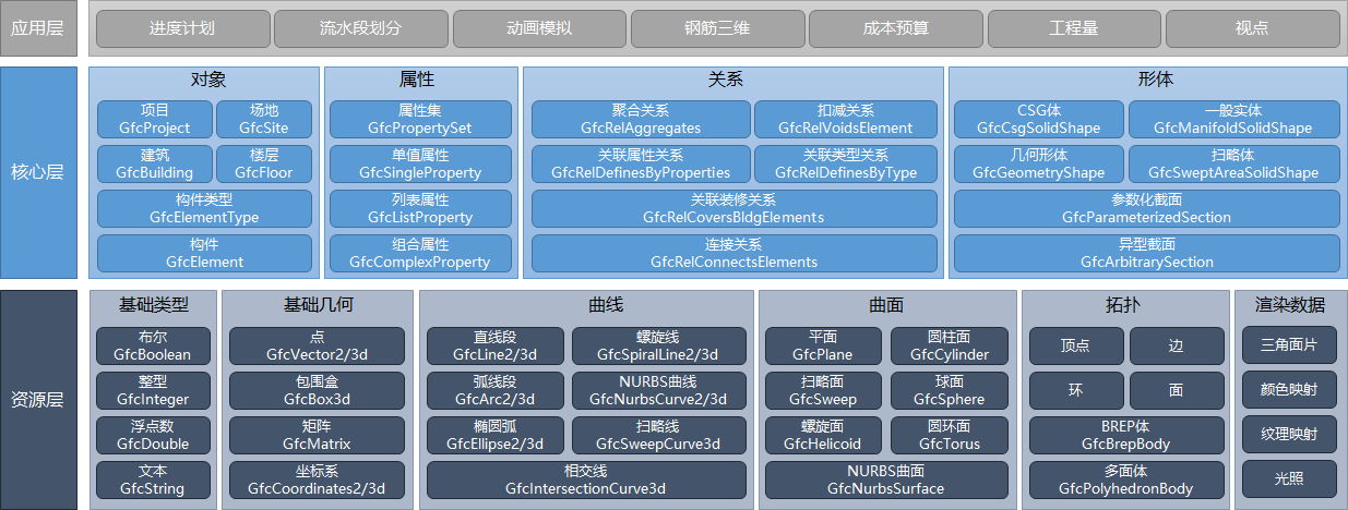 GFC2分层架构